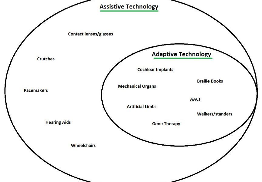 Assistive and Adaptive Technologies