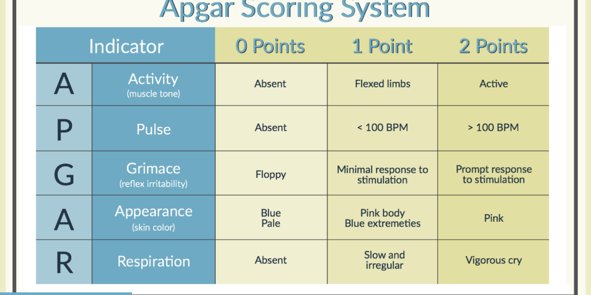 Apgar Scores